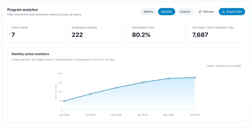 WeMove program analytics dashboard with KPI cards and monthly active members chart