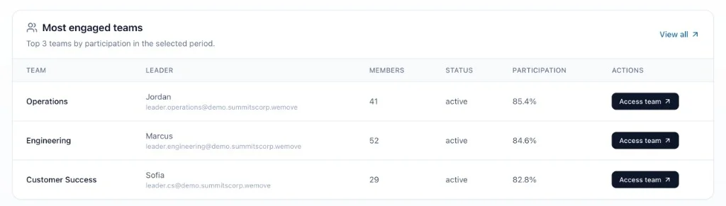 WeMove most engaged teams table with participation rates and access team actions